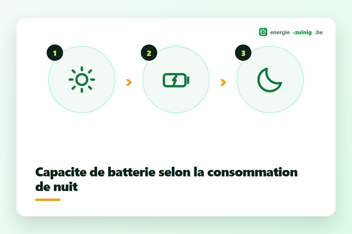 Capacité de batterie domestique adaptée à la consommation de nuit de l'habitation