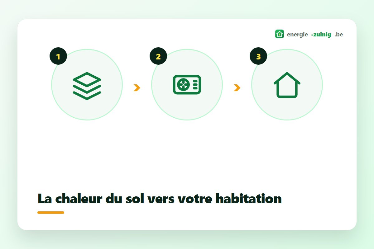 La chaleur du sol acheminée vers l'habitation par captage ou forage