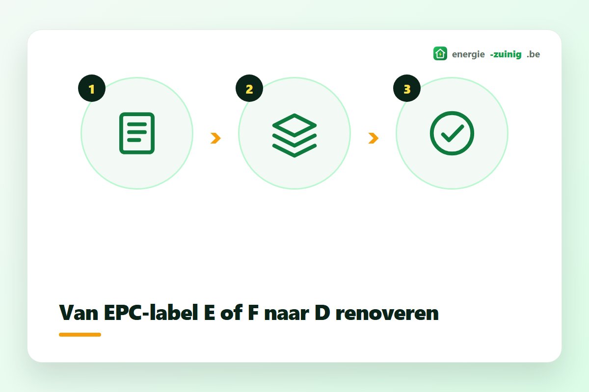 Van EPC-label E of F naar label D renoveren binnen 6 jaar door de renovatieplicht