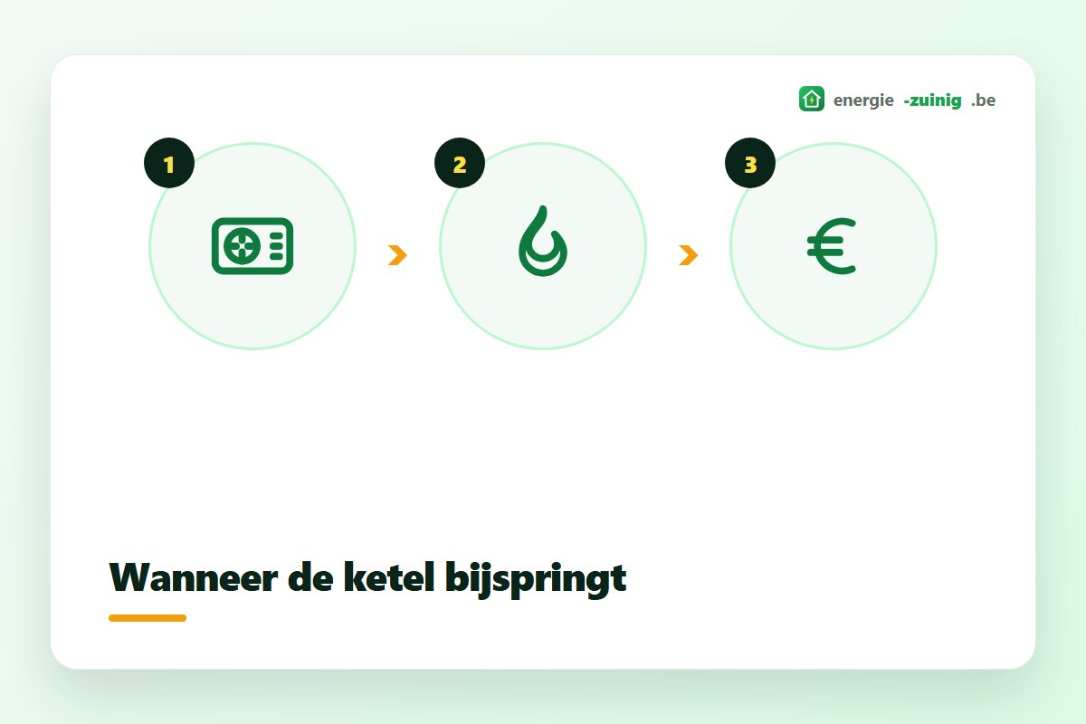 Hybride warmtepomp: wanneer de ketel bijspringt op koude dagen