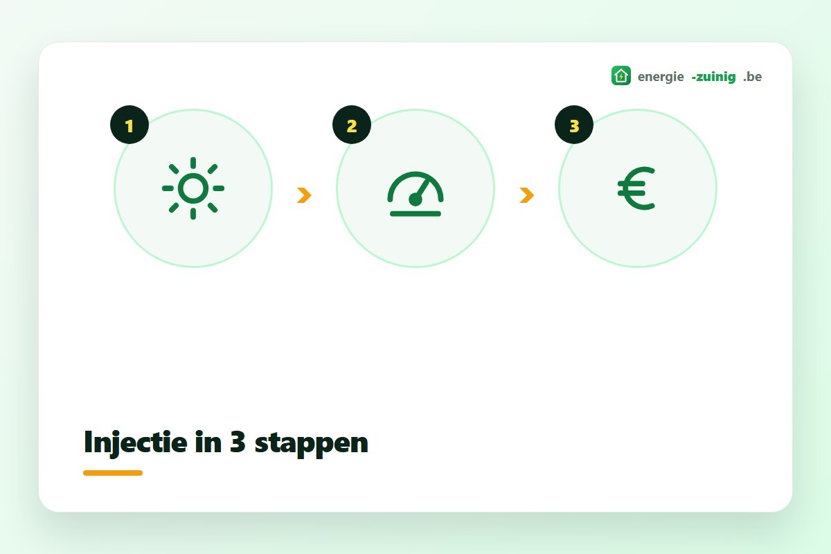 Schema van zonnepanelen, omvormer, digitale meter en injectie naar het distributienet