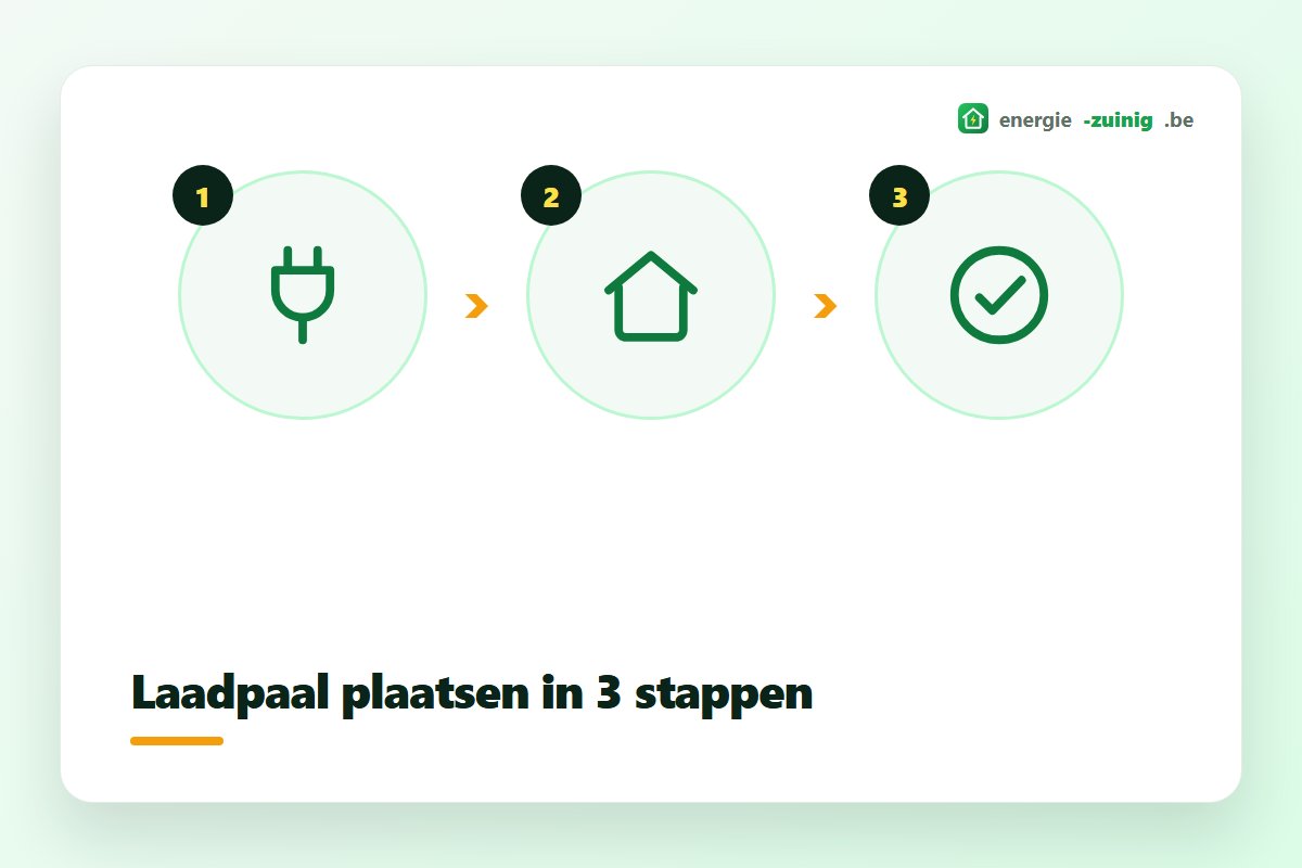 Elektricien plaatst een laadpaal aan de gevel van een Vlaamse woning