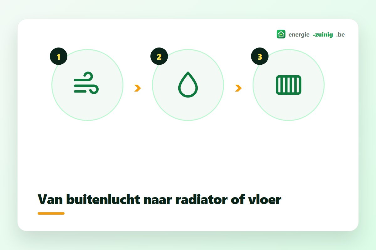 Lucht-water warmtepomp brengt warmte van buitenlucht naar radiator of vloerverwarming