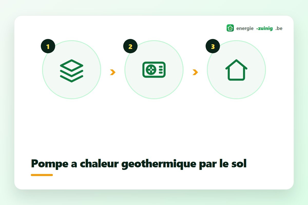 Pompe à chaleur géothermique puise une chaleur stable dans le sol via un forage