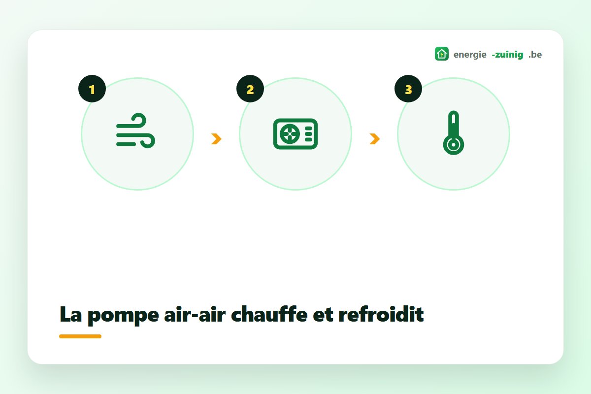 La pompe à chaleur air-air chauffe en hiver et rafraîchit en été