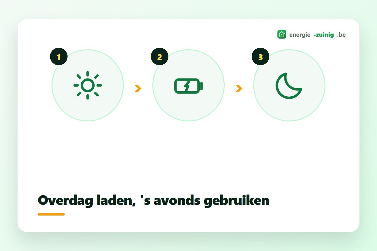 Werking van een thuisbatterij: overdag laden met zonnestroom en 's avonds gebruiken