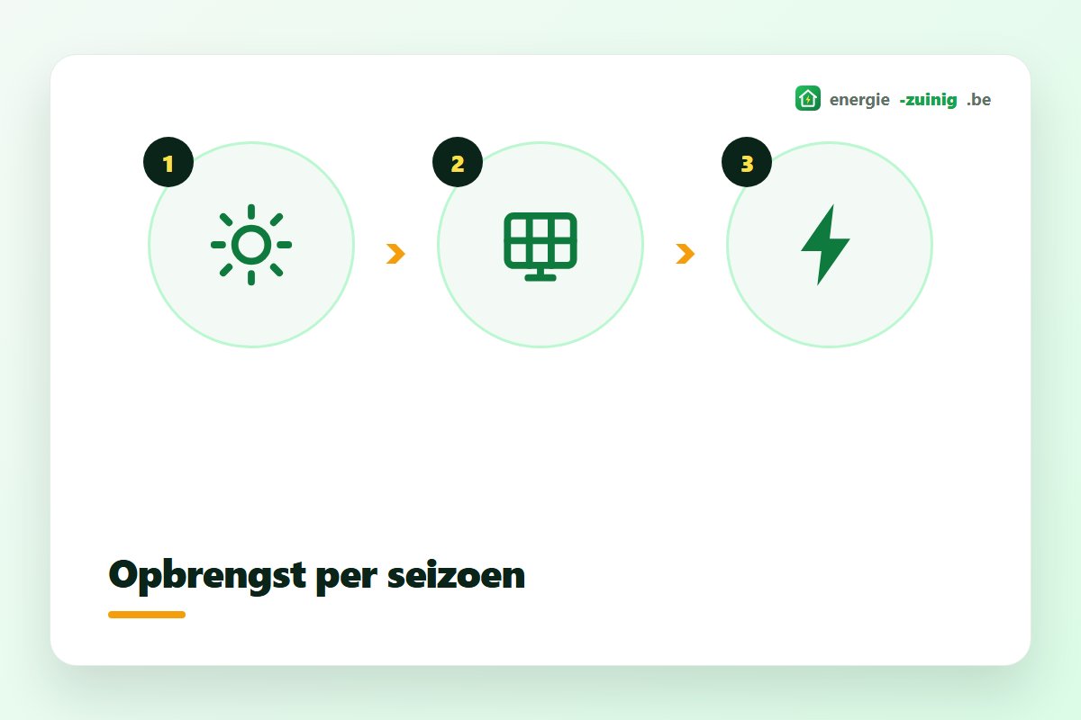 Staafdiagram van de maandopbrengst van zonnepanelen in kilowattuur per kilowattpiek van januari tot december
